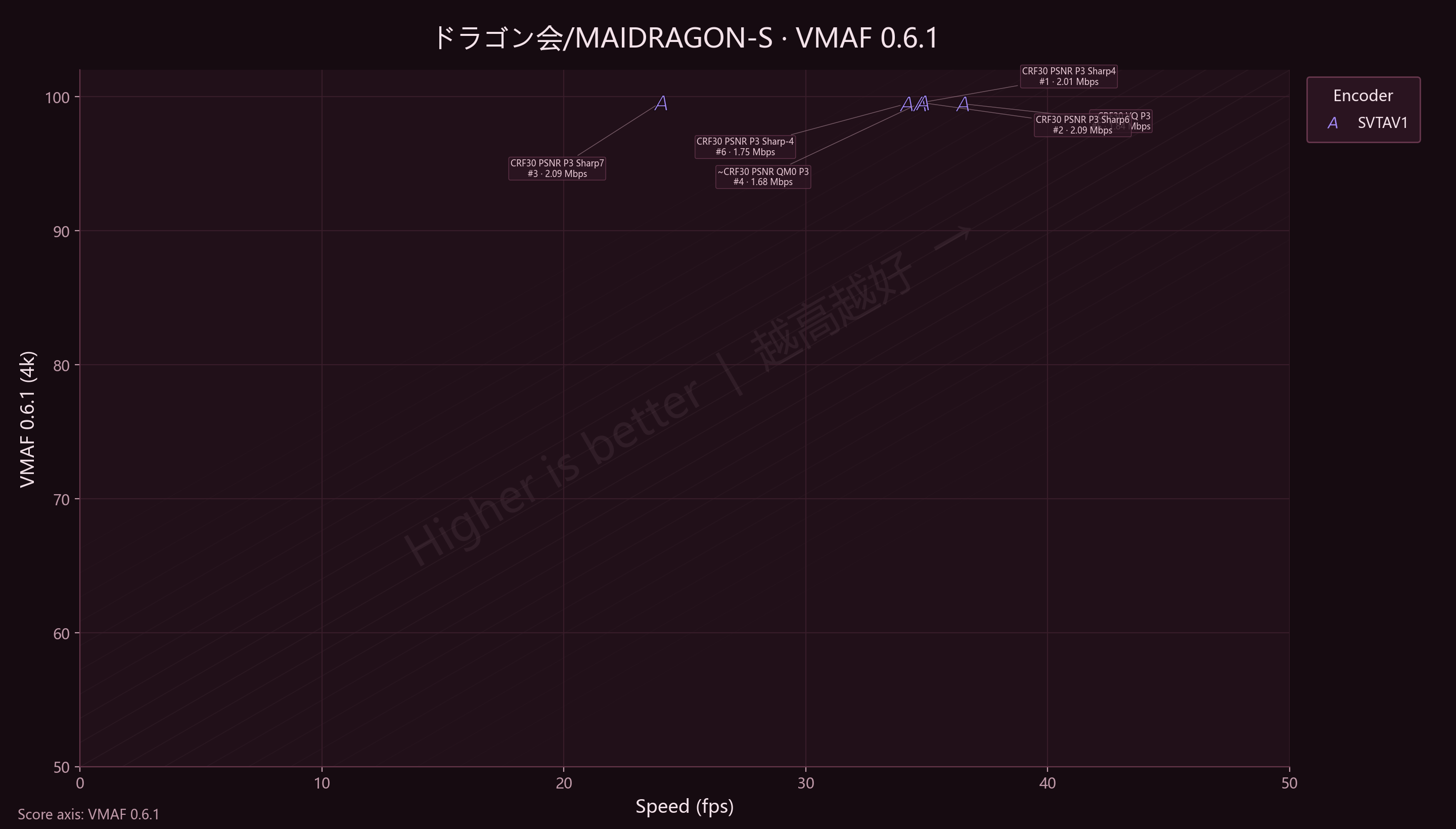 Sharpness MAIDRAGON_S VMAF