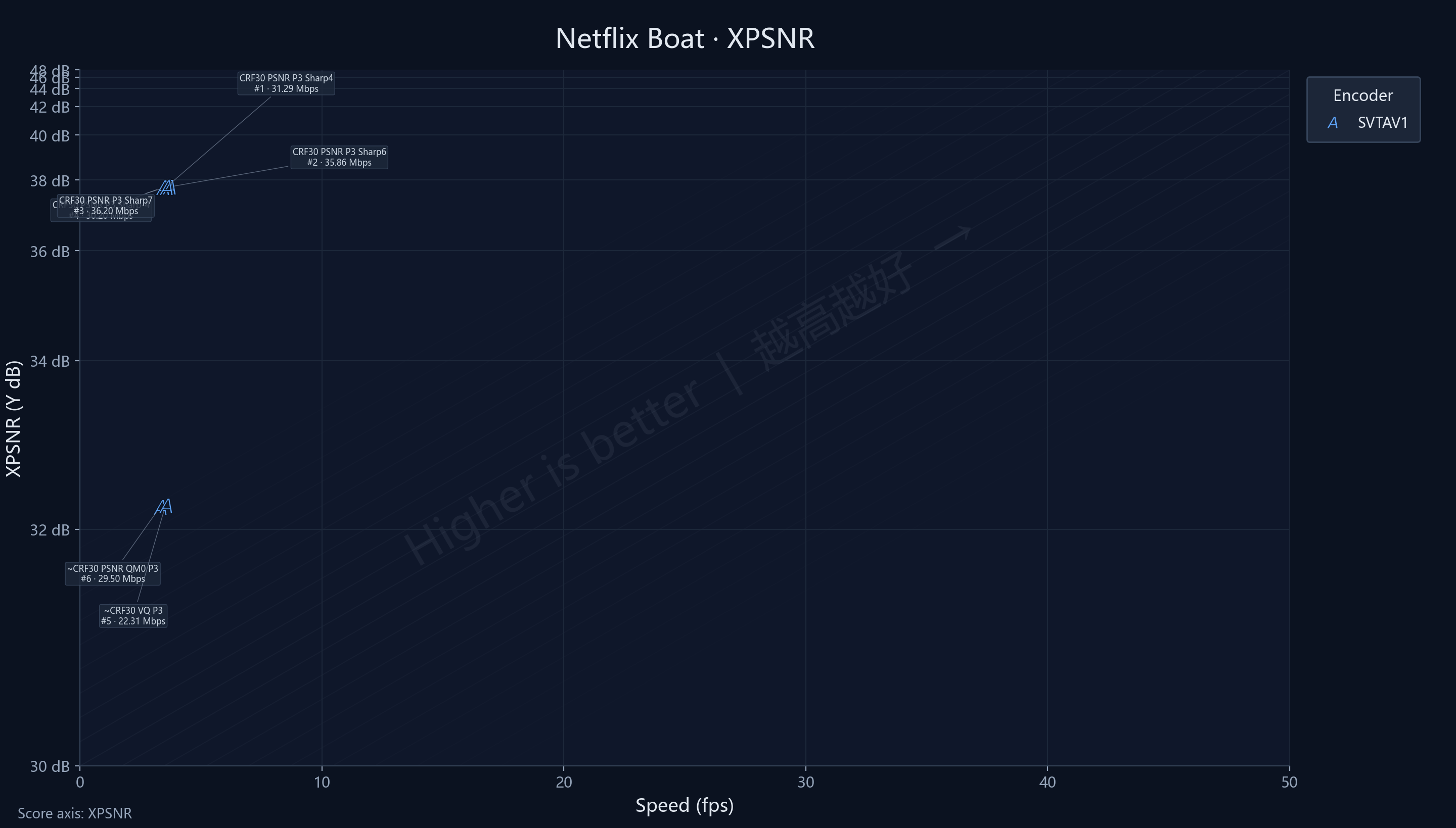 Sharpness Netflix Boat XPSNR