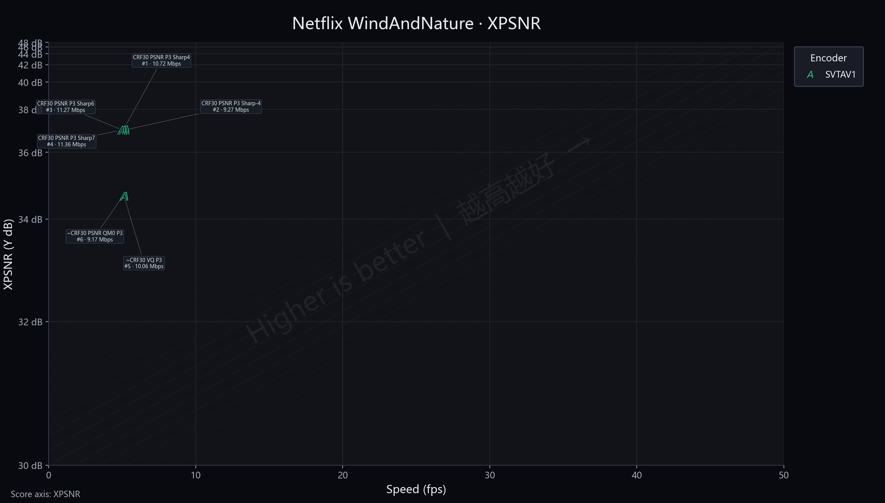 Sharpness Netflix WindAndNature XPSNR