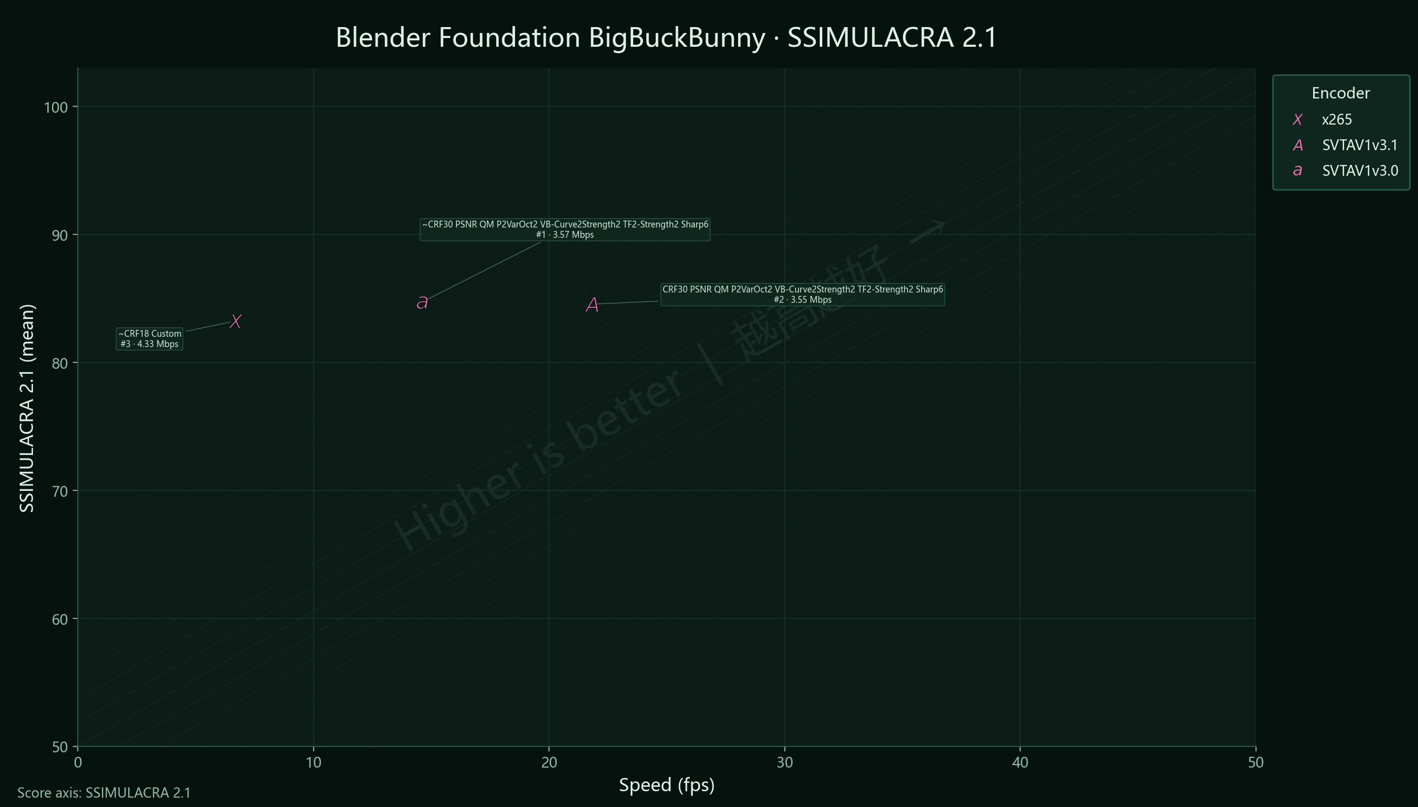 3-vs-3.1 Blender BigBuckBunny SSIMU2