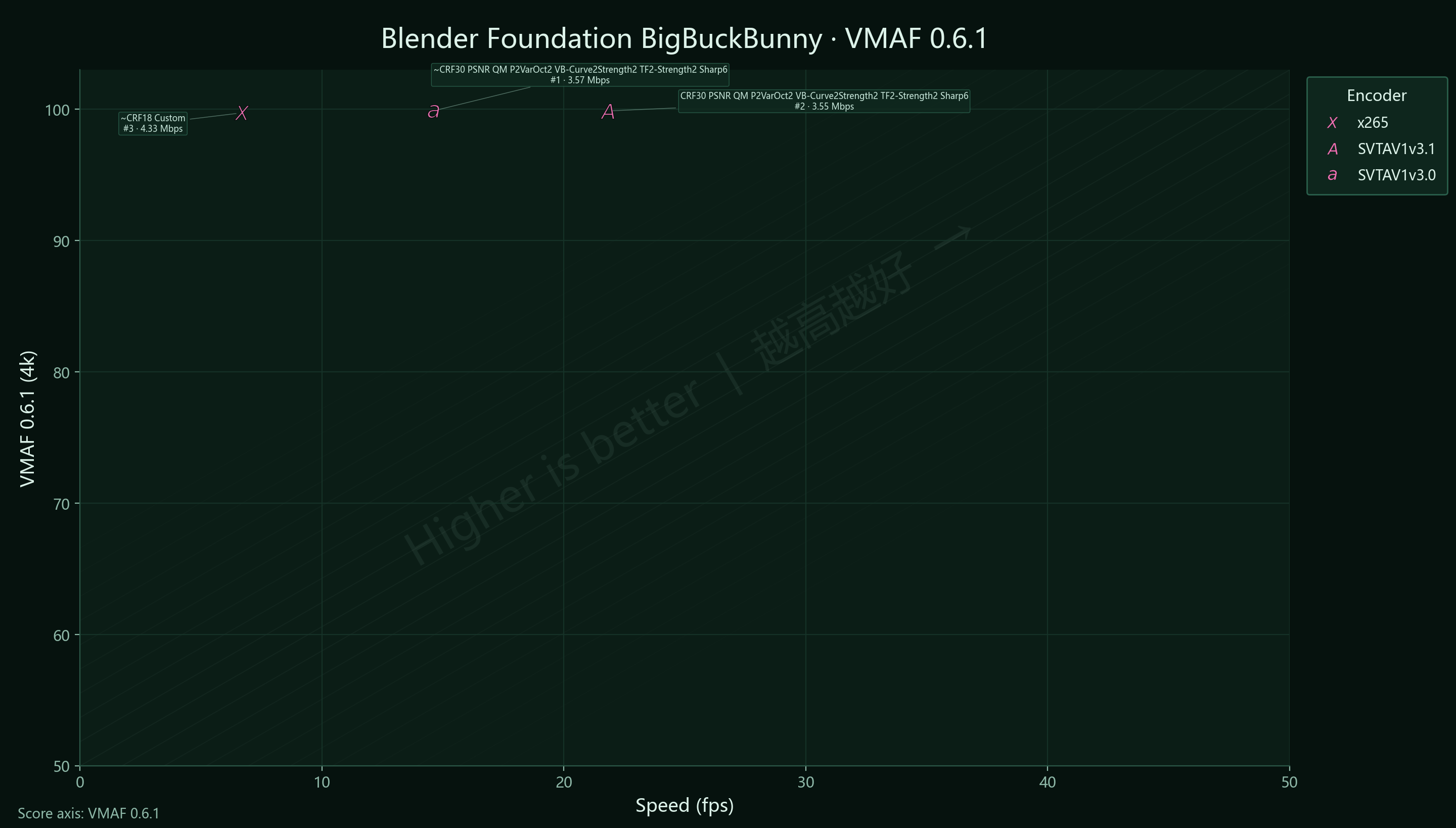 3-vs-3.1 Blender BigBuckBunny VMAF