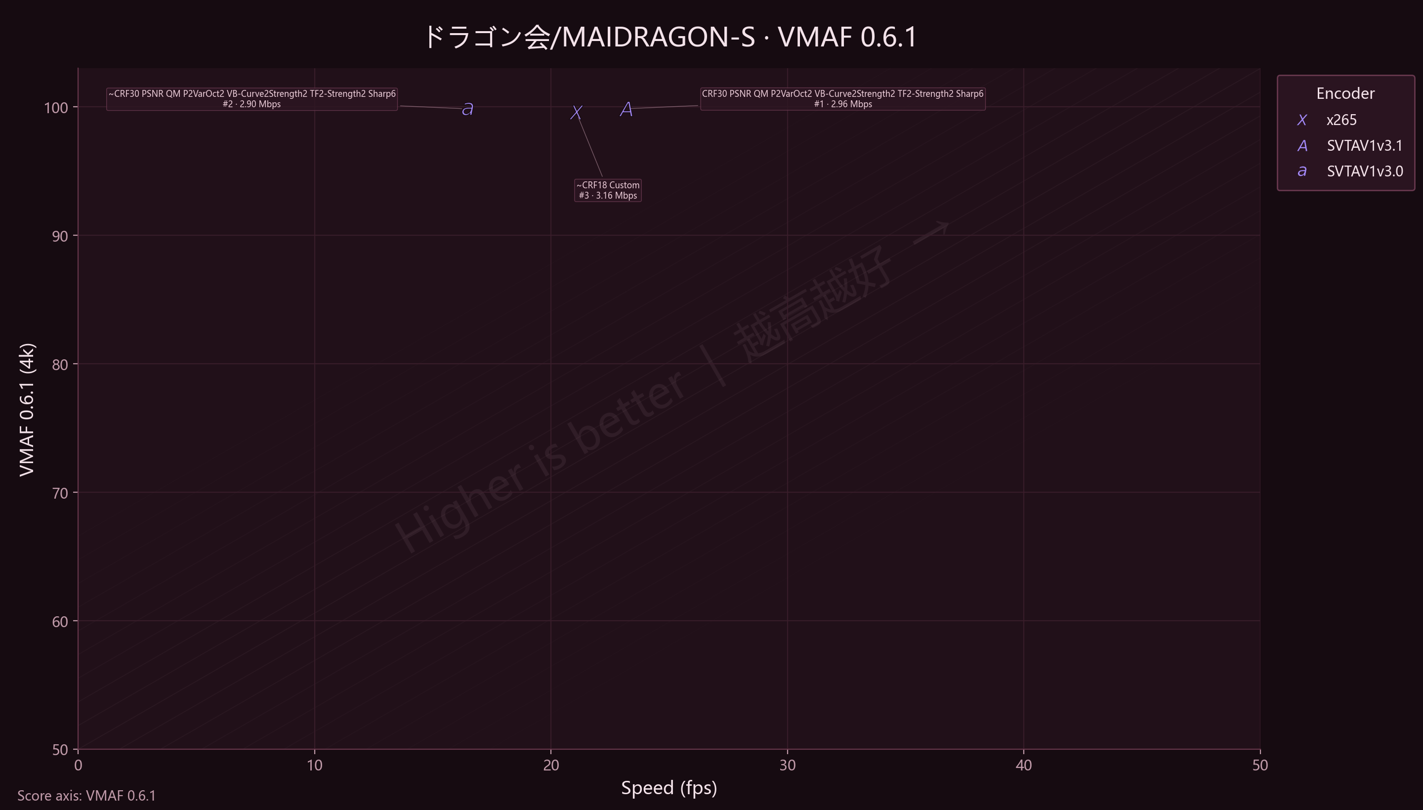 3-vs-3.1 MAIDRAGON_S VMAF