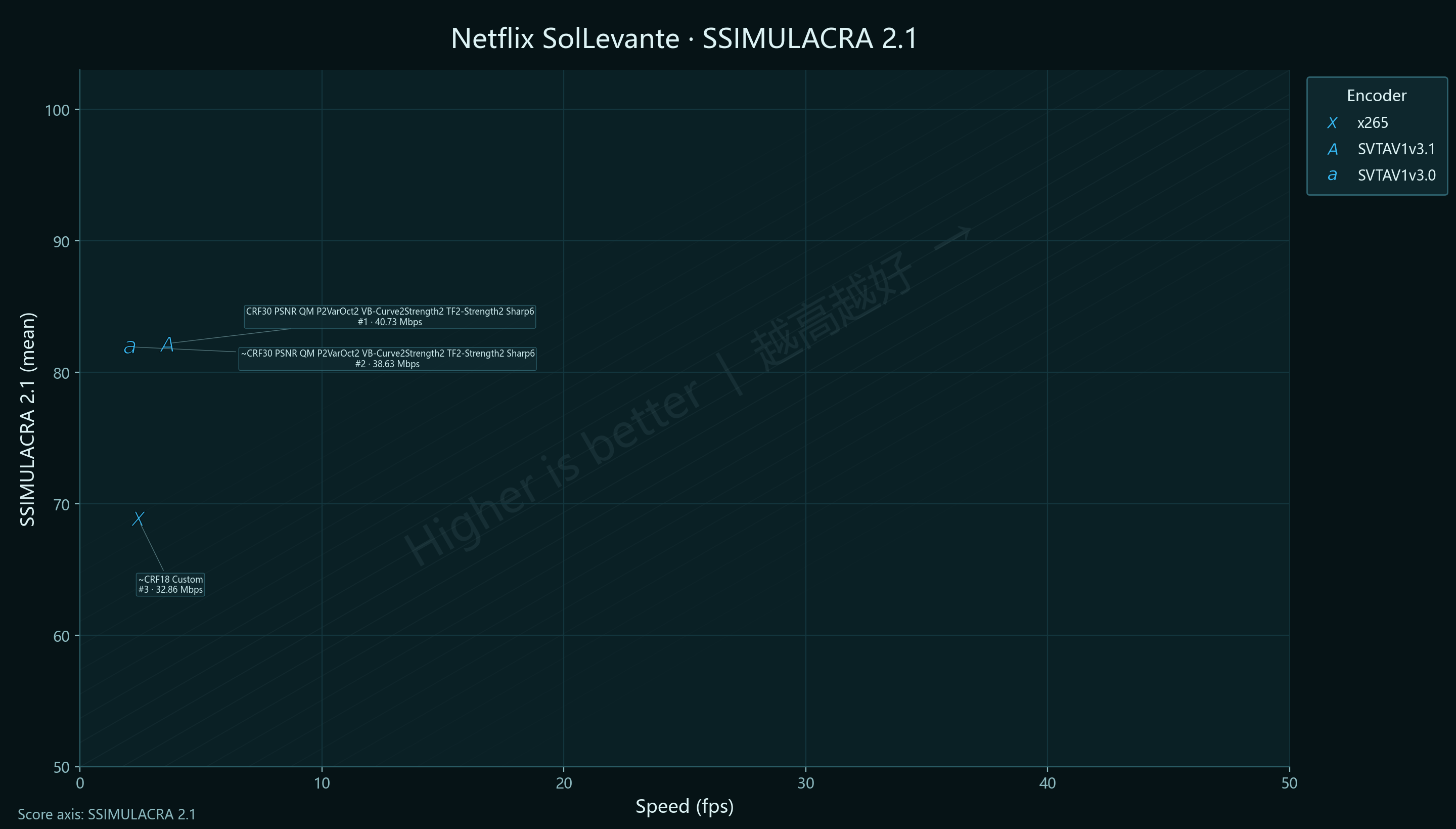 3-vs-3.1 Netflix SolLevante SSIMU2