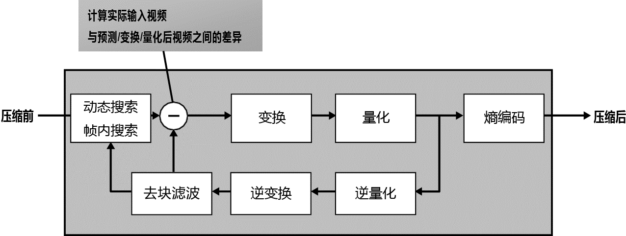 Video-Encoding-Process