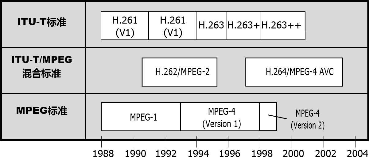 Video-Encoding-Standards