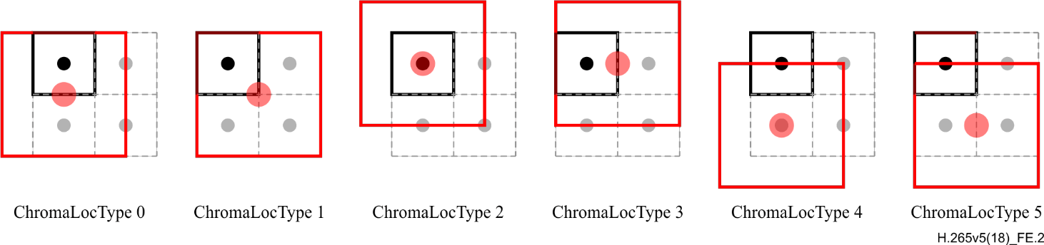 Chroma Location Type