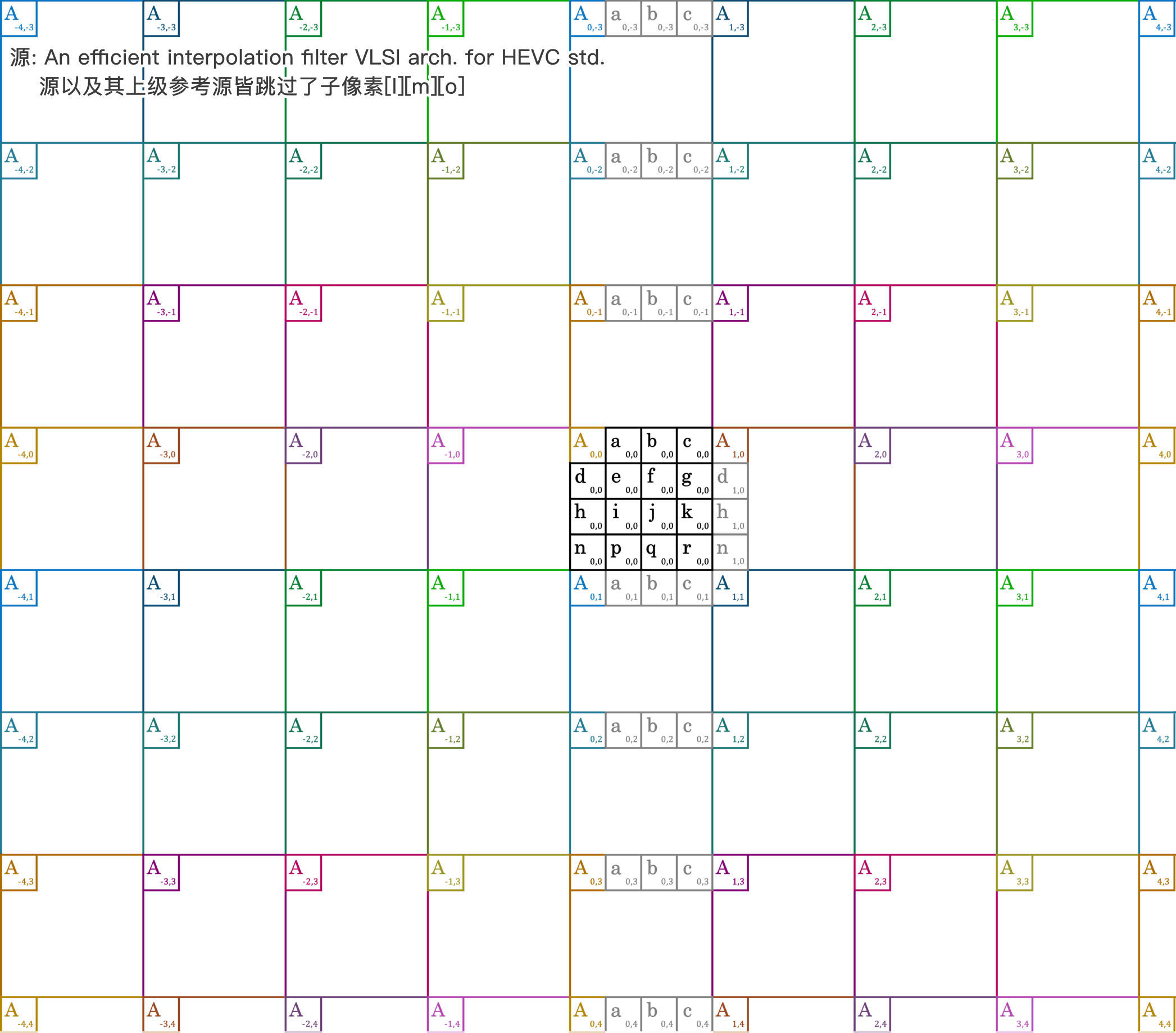 7tap 8tap interpolation