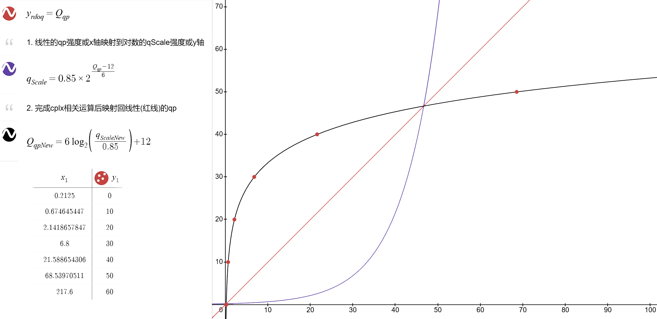 Logarithm QP to qScale
